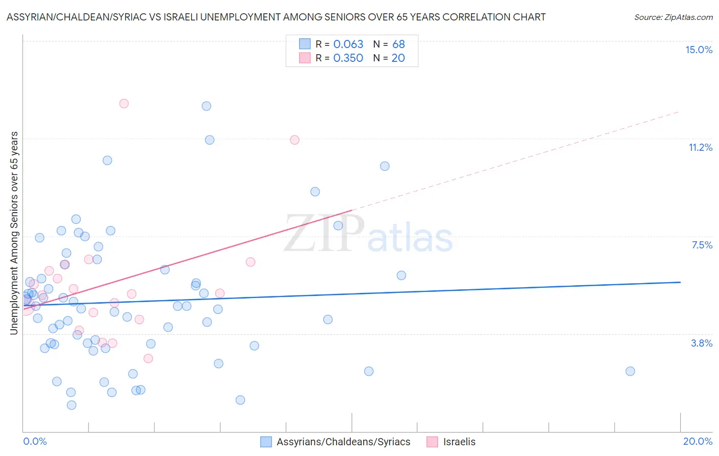 Assyrian/Chaldean/Syriac vs Israeli Unemployment Among Seniors over 65 years