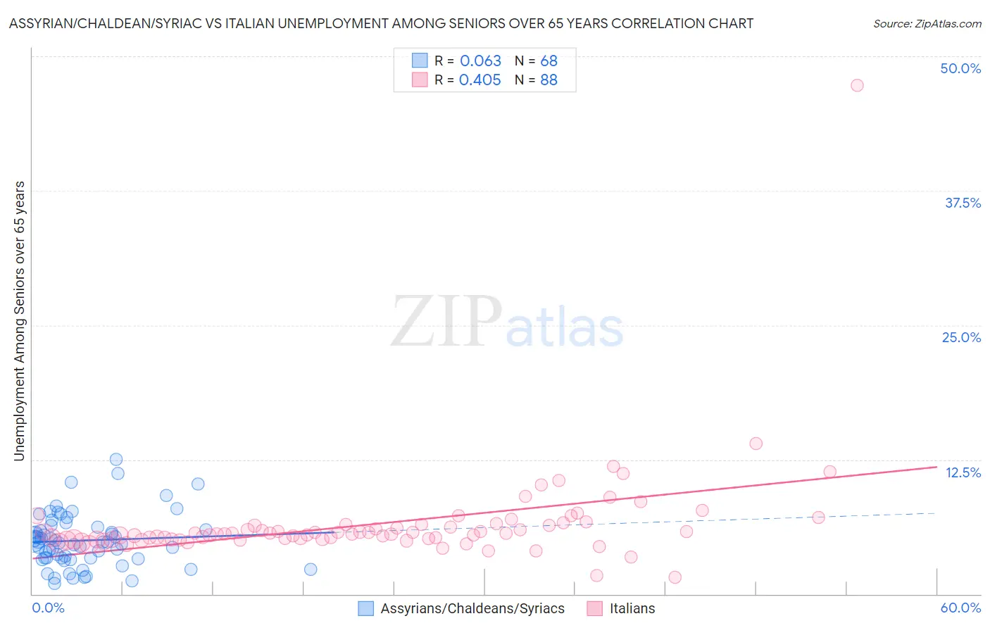 Assyrian/Chaldean/Syriac vs Italian Unemployment Among Seniors over 65 years