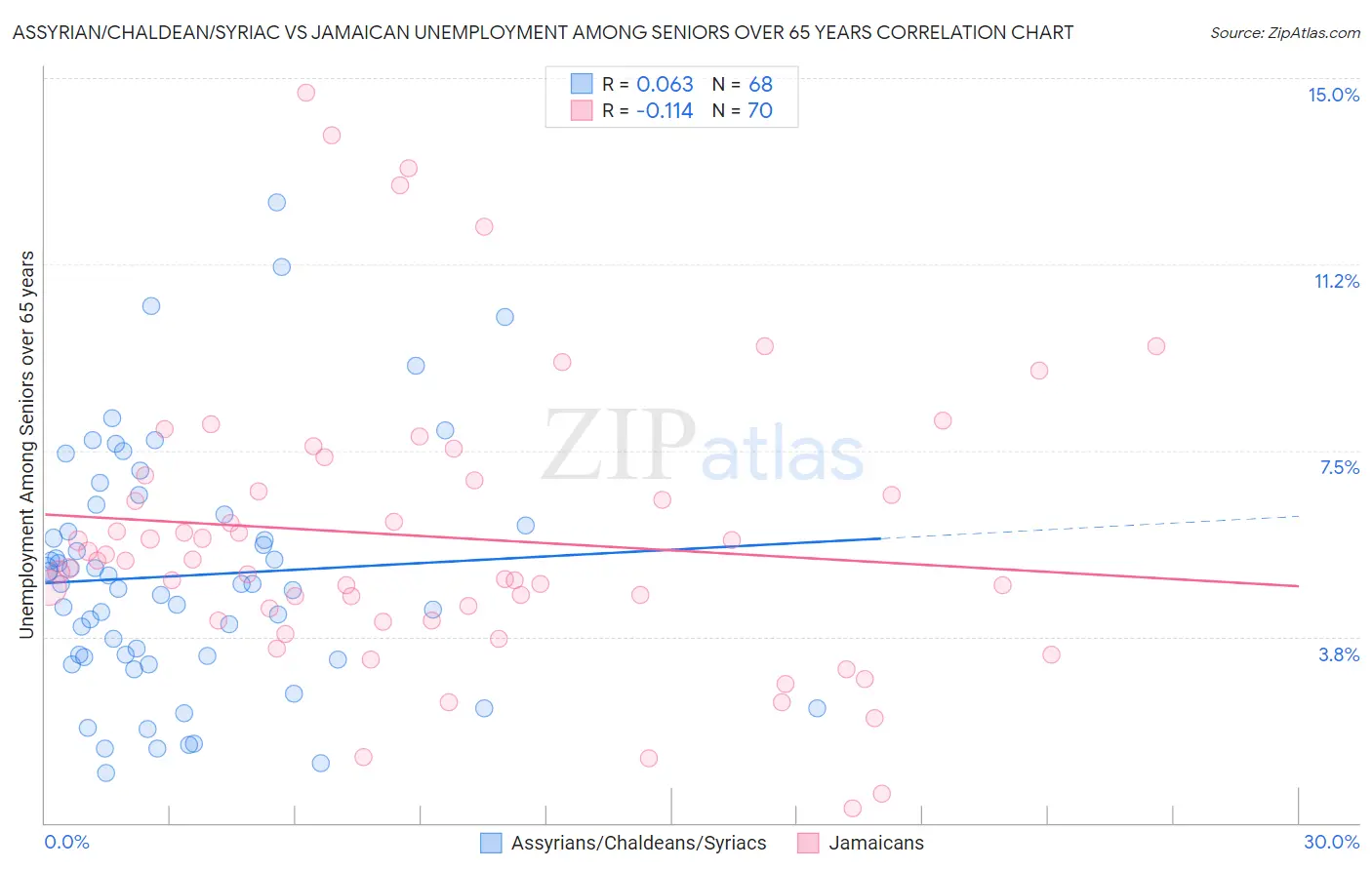 Assyrian/Chaldean/Syriac vs Jamaican Unemployment Among Seniors over 65 years