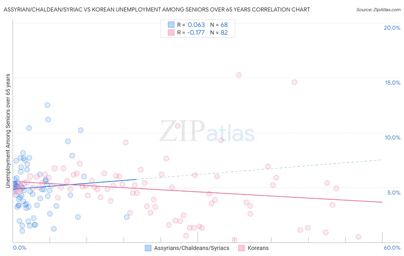 Assyrian/Chaldean/Syriac vs Korean Unemployment Among Seniors over 65 years