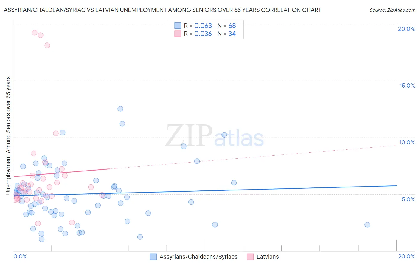 Assyrian/Chaldean/Syriac vs Latvian Unemployment Among Seniors over 65 years