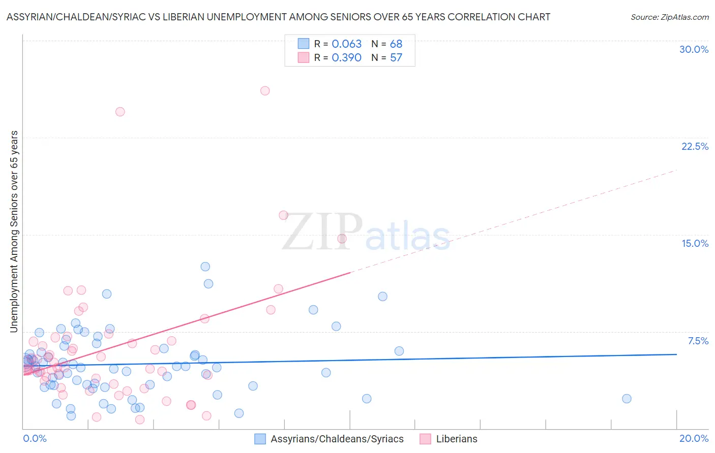 Assyrian/Chaldean/Syriac vs Liberian Unemployment Among Seniors over 65 years