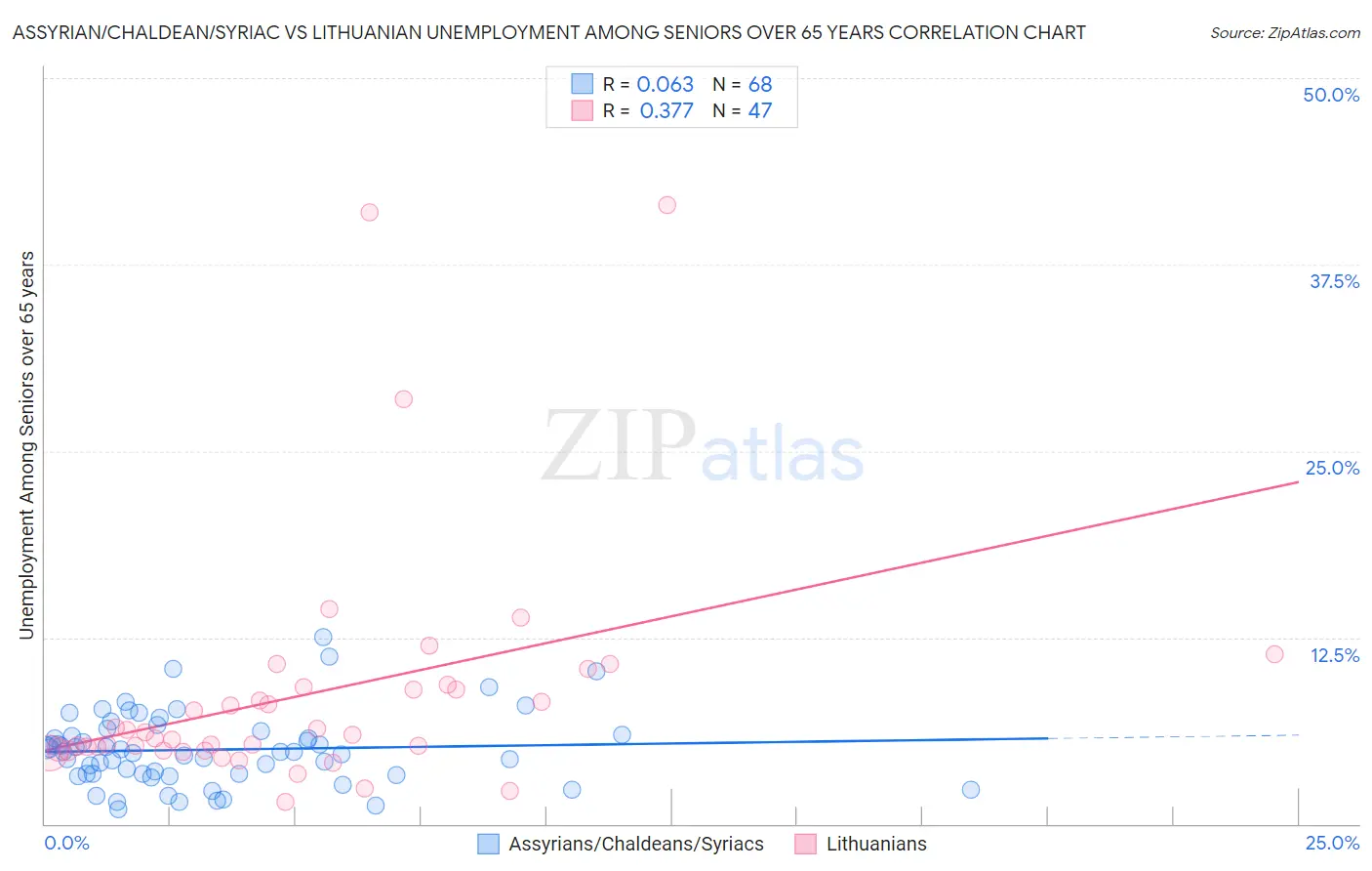 Assyrian/Chaldean/Syriac vs Lithuanian Unemployment Among Seniors over 65 years