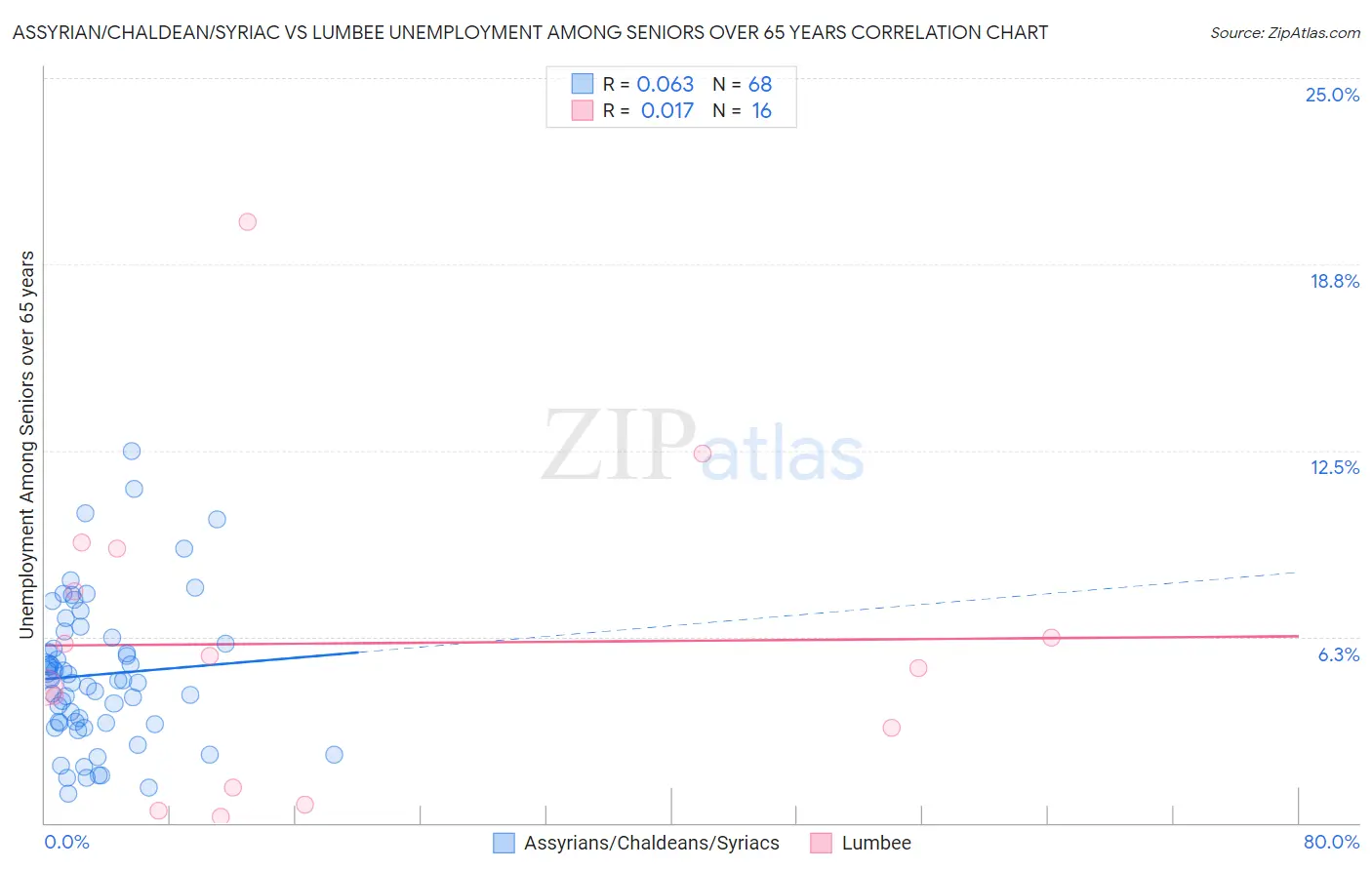 Assyrian/Chaldean/Syriac vs Lumbee Unemployment Among Seniors over 65 years