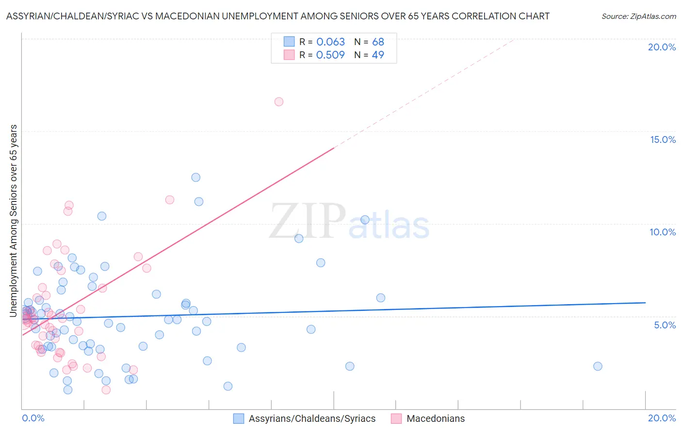 Assyrian/Chaldean/Syriac vs Macedonian Unemployment Among Seniors over 65 years