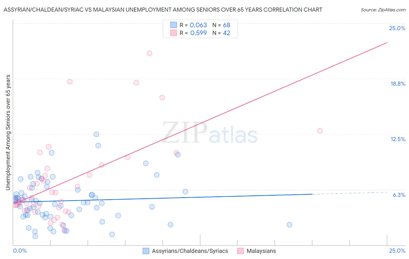 Assyrian/Chaldean/Syriac vs Malaysian Unemployment Among Seniors over 65 years