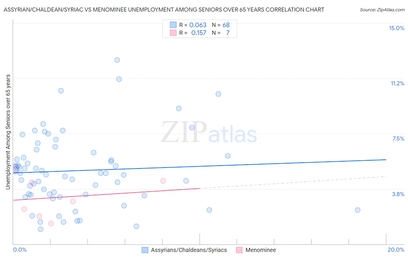 Assyrian/Chaldean/Syriac vs Menominee Unemployment Among Seniors over 65 years