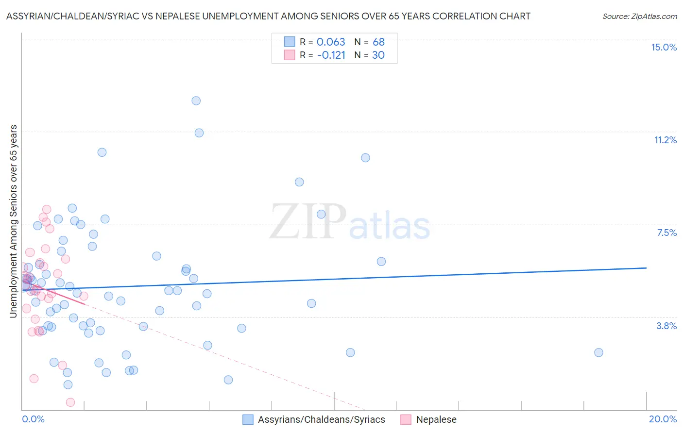 Assyrian/Chaldean/Syriac vs Nepalese Unemployment Among Seniors over 65 years