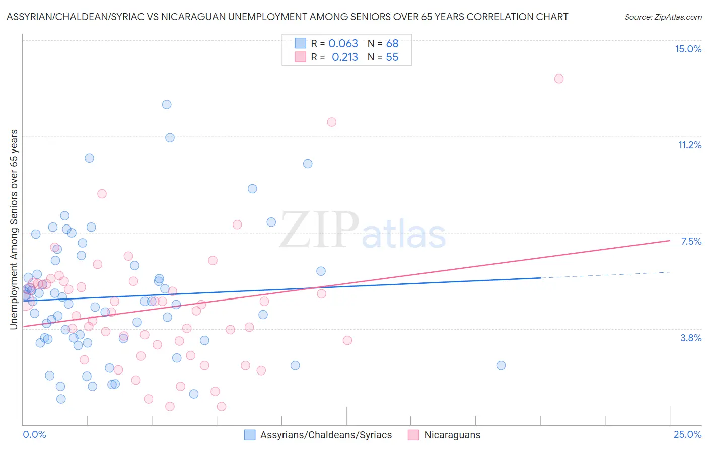 Assyrian/Chaldean/Syriac vs Nicaraguan Unemployment Among Seniors over 65 years