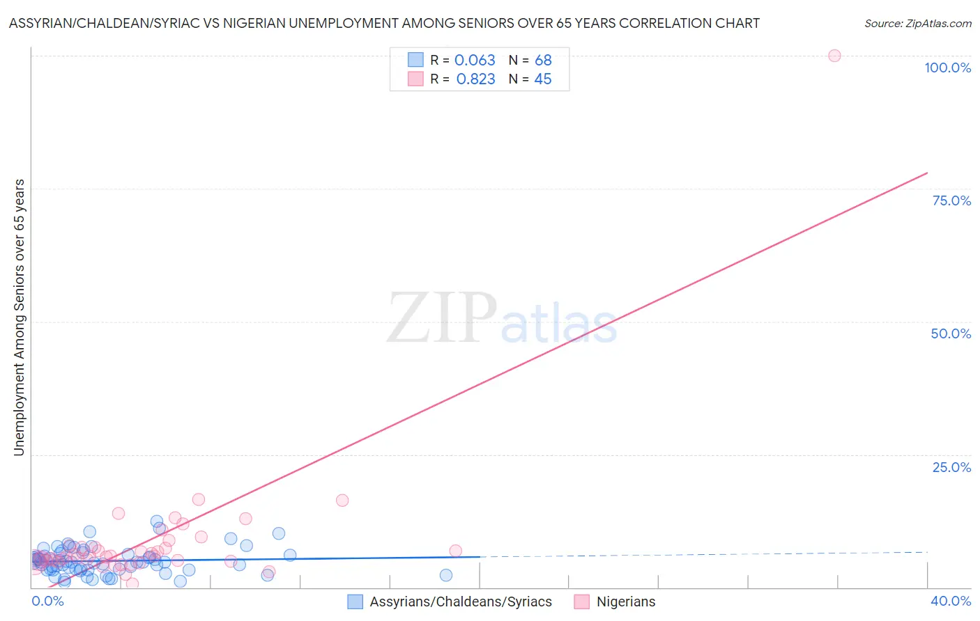 Assyrian/Chaldean/Syriac vs Nigerian Unemployment Among Seniors over 65 years