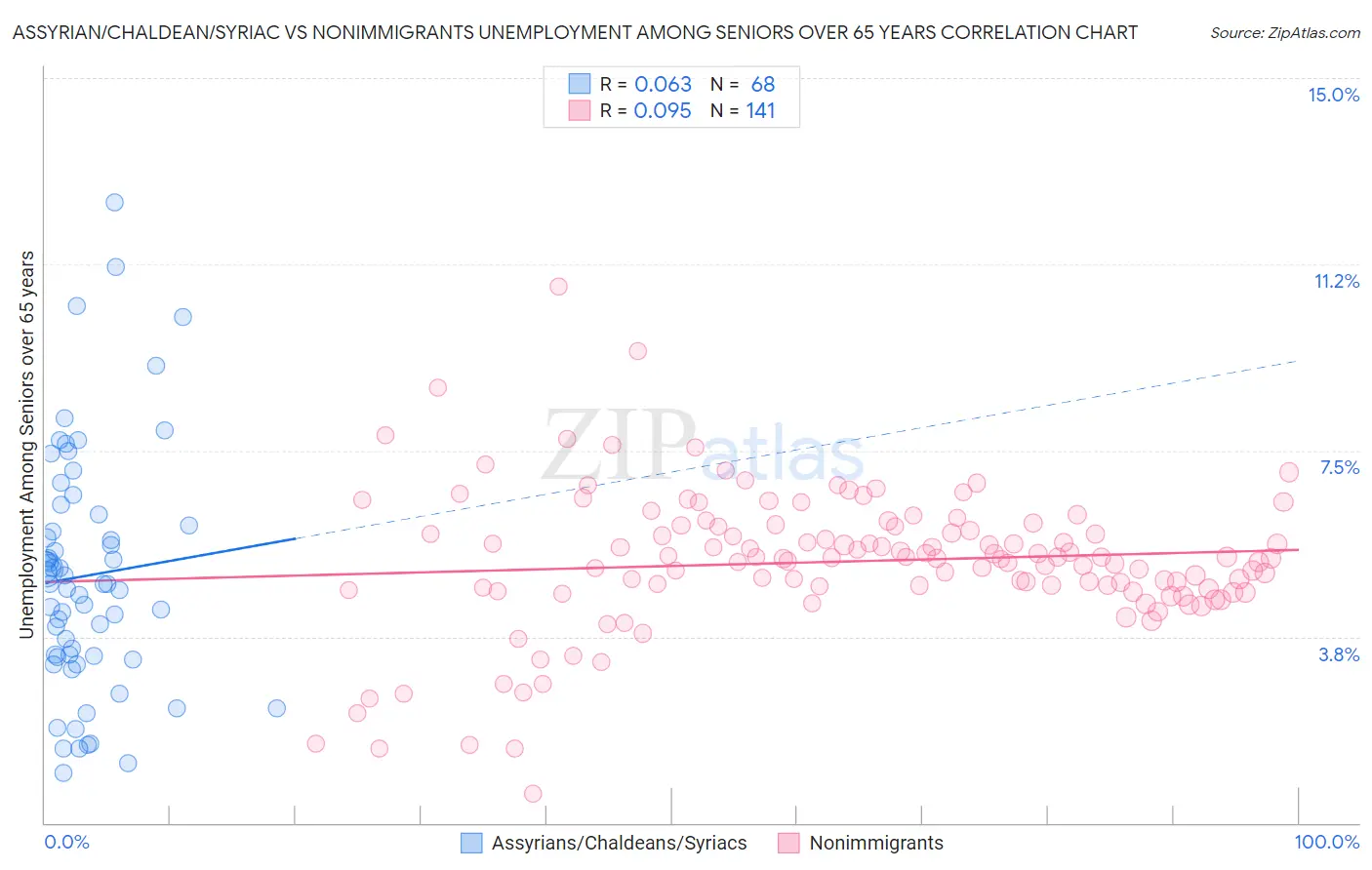Assyrian/Chaldean/Syriac vs Nonimmigrants Unemployment Among Seniors over 65 years
