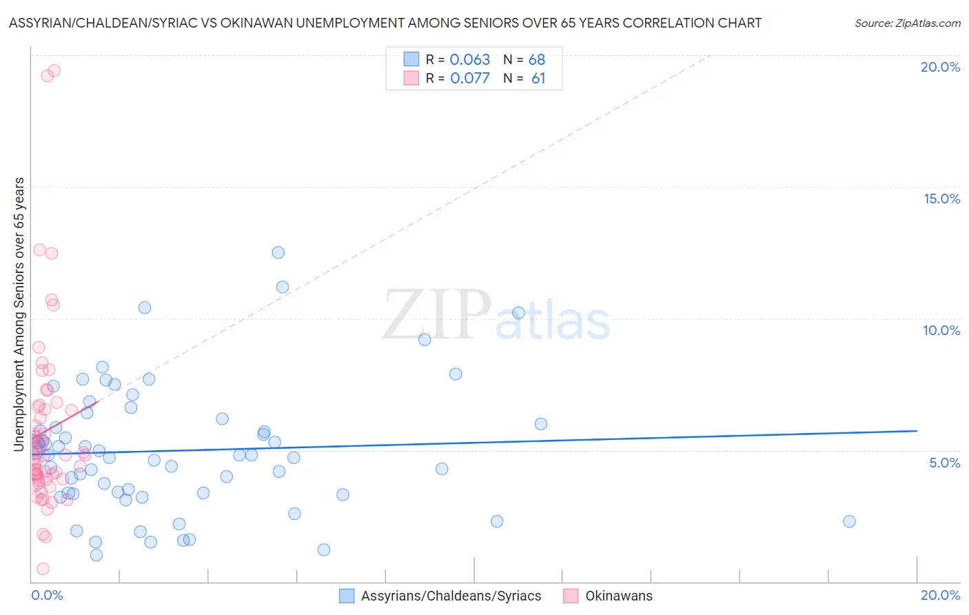 Assyrian/Chaldean/Syriac vs Okinawan Unemployment Among Seniors over 65 years