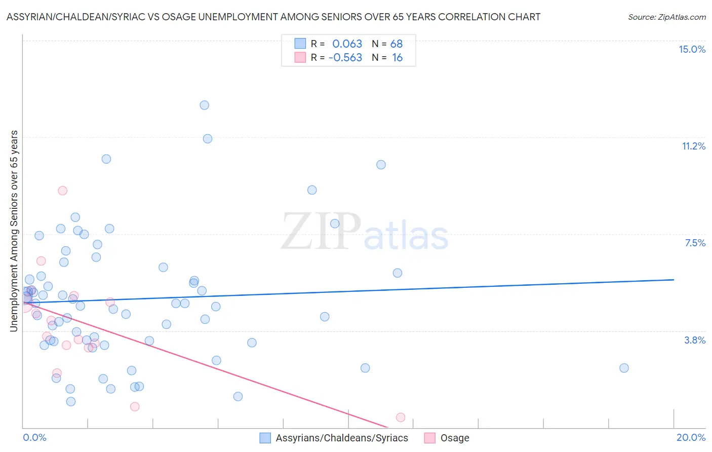Assyrian/Chaldean/Syriac vs Osage Unemployment Among Seniors over 65 years