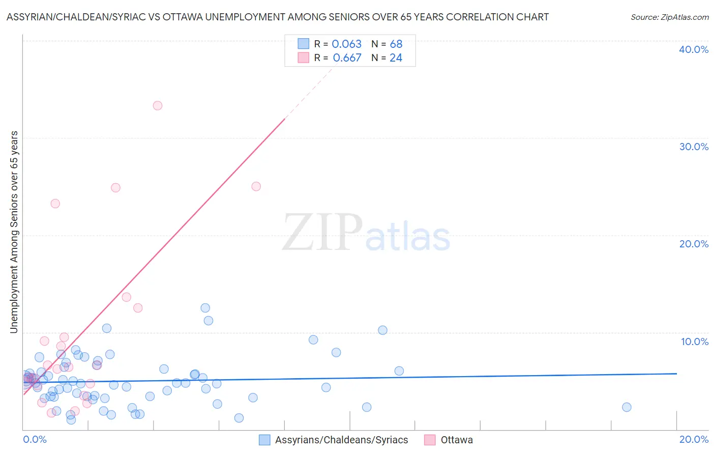 Assyrian/Chaldean/Syriac vs Ottawa Unemployment Among Seniors over 65 years