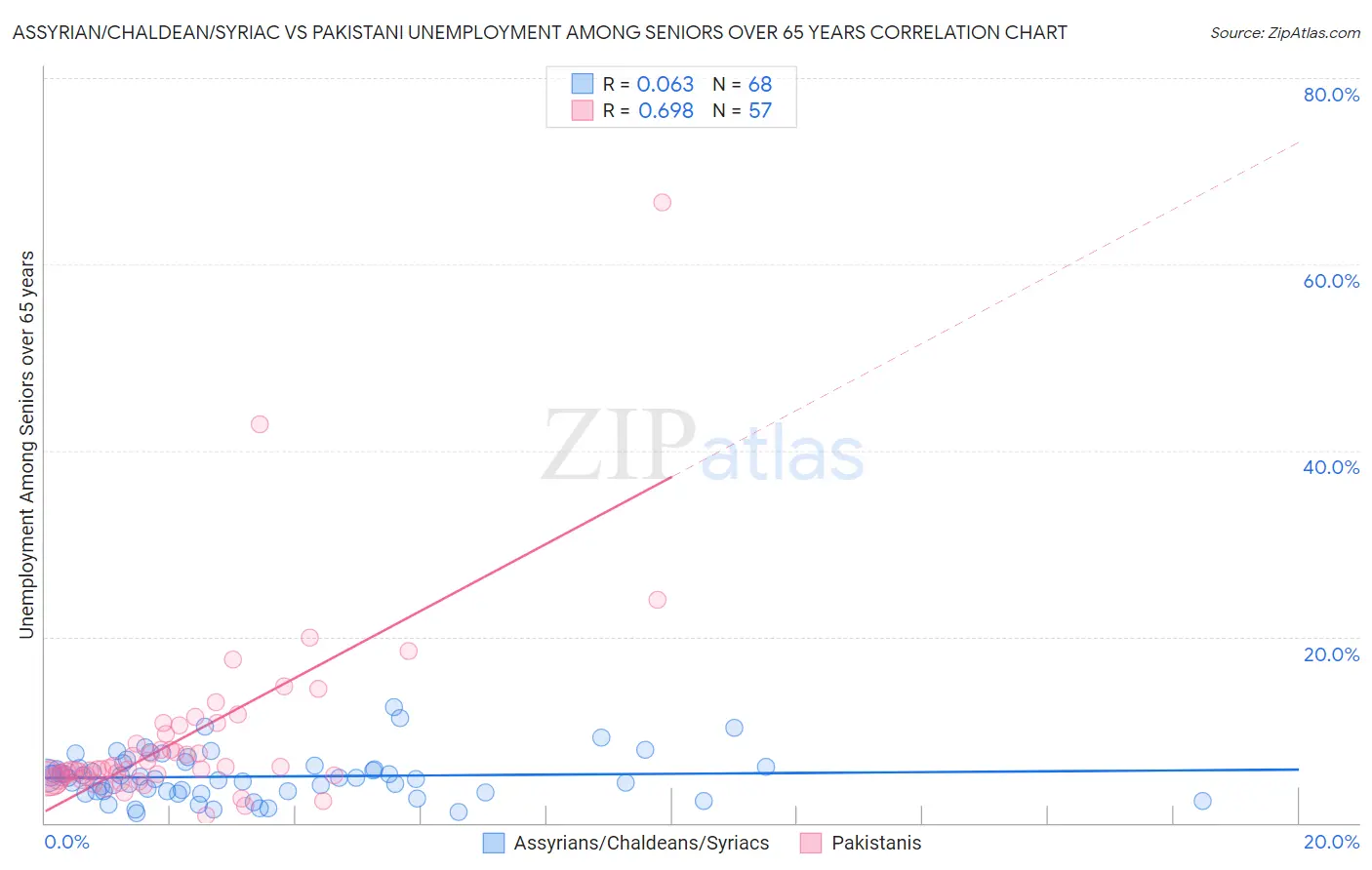 Assyrian/Chaldean/Syriac vs Pakistani Unemployment Among Seniors over 65 years