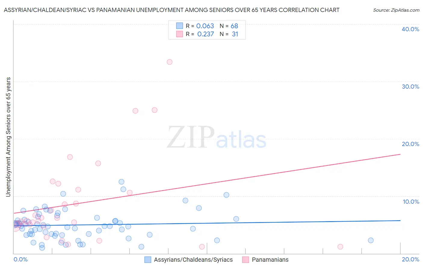 Assyrian/Chaldean/Syriac vs Panamanian Unemployment Among Seniors over 65 years