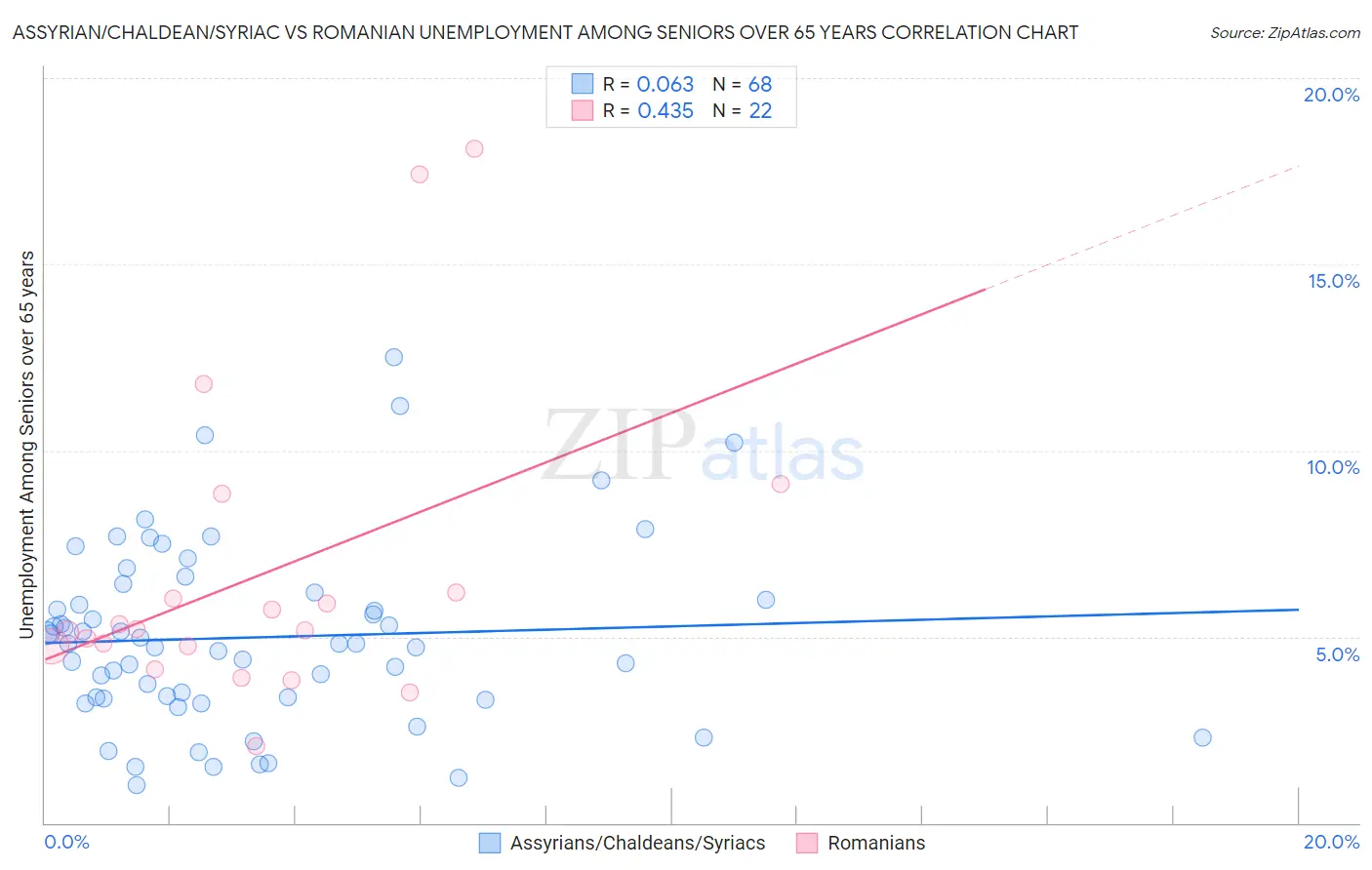 Assyrian/Chaldean/Syriac vs Romanian Unemployment Among Seniors over 65 years