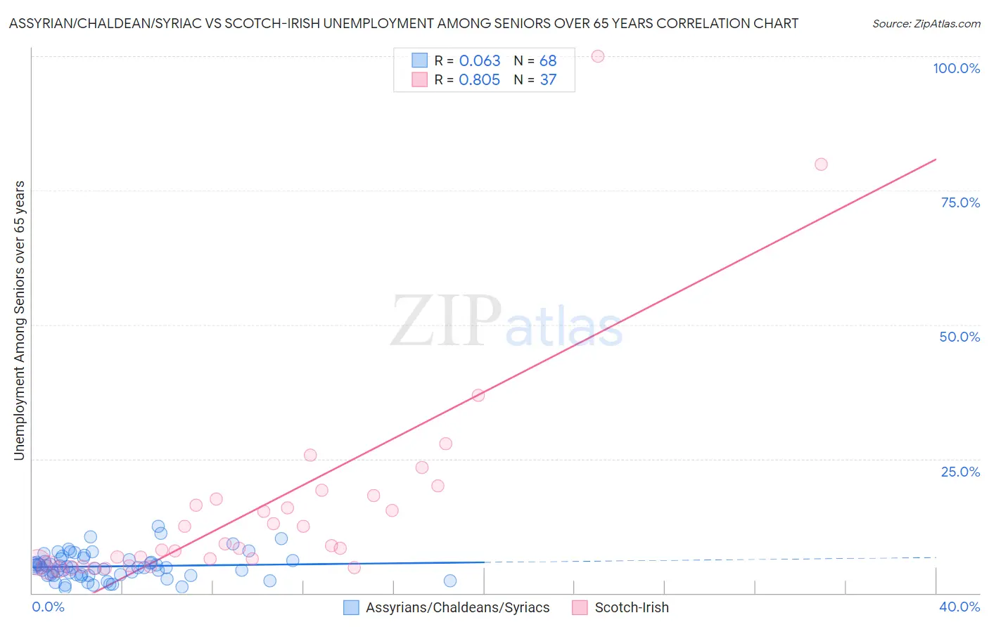 Assyrian/Chaldean/Syriac vs Scotch-Irish Unemployment Among Seniors over 65 years
