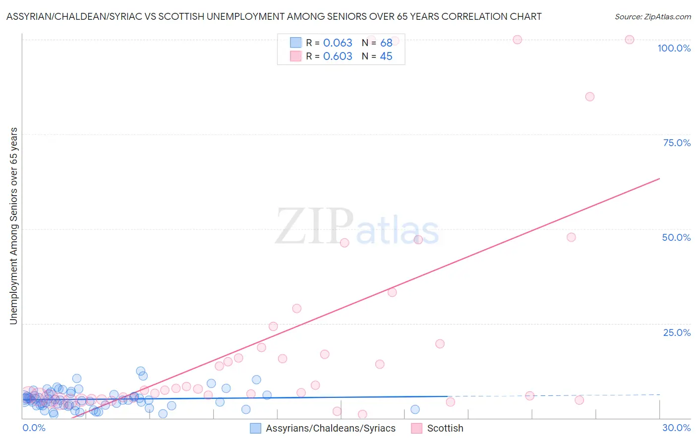 Assyrian/Chaldean/Syriac vs Scottish Unemployment Among Seniors over 65 years