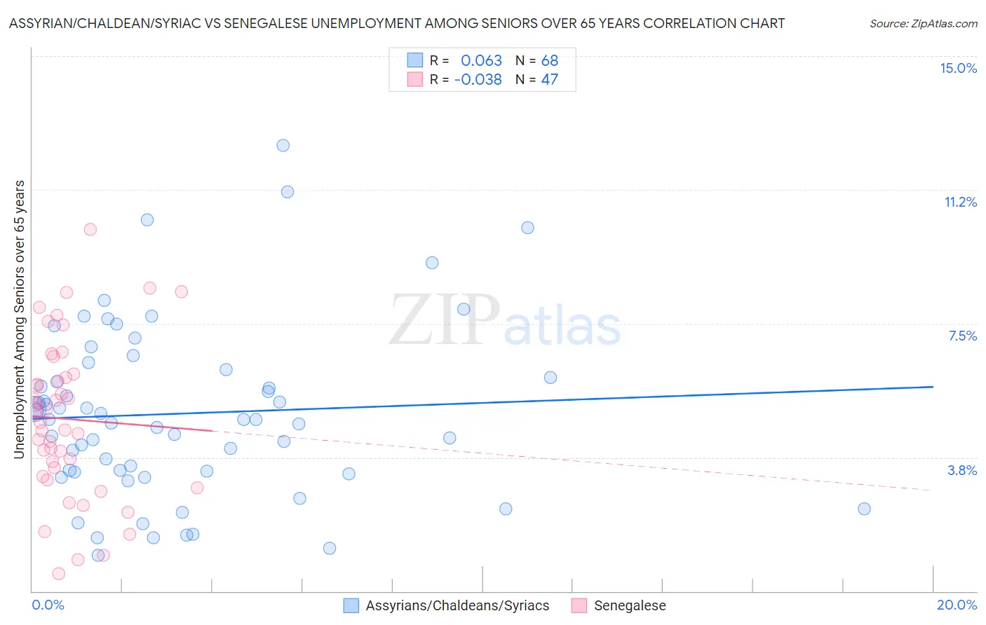 Assyrian/Chaldean/Syriac vs Senegalese Unemployment Among Seniors over 65 years