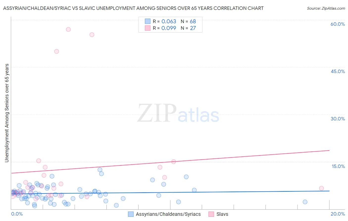 Assyrian/Chaldean/Syriac vs Slavic Unemployment Among Seniors over 65 years