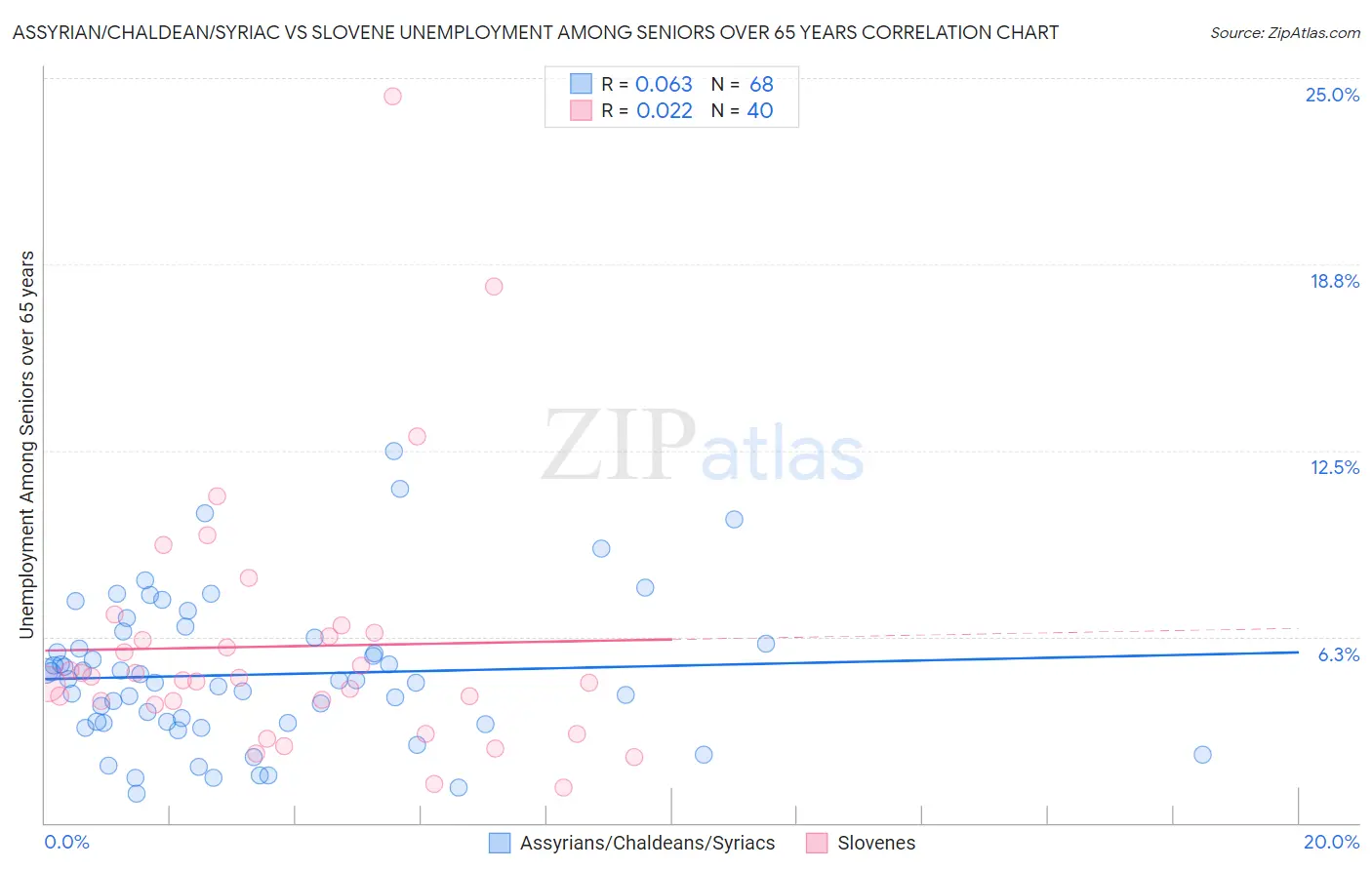 Assyrian/Chaldean/Syriac vs Slovene Unemployment Among Seniors over 65 years