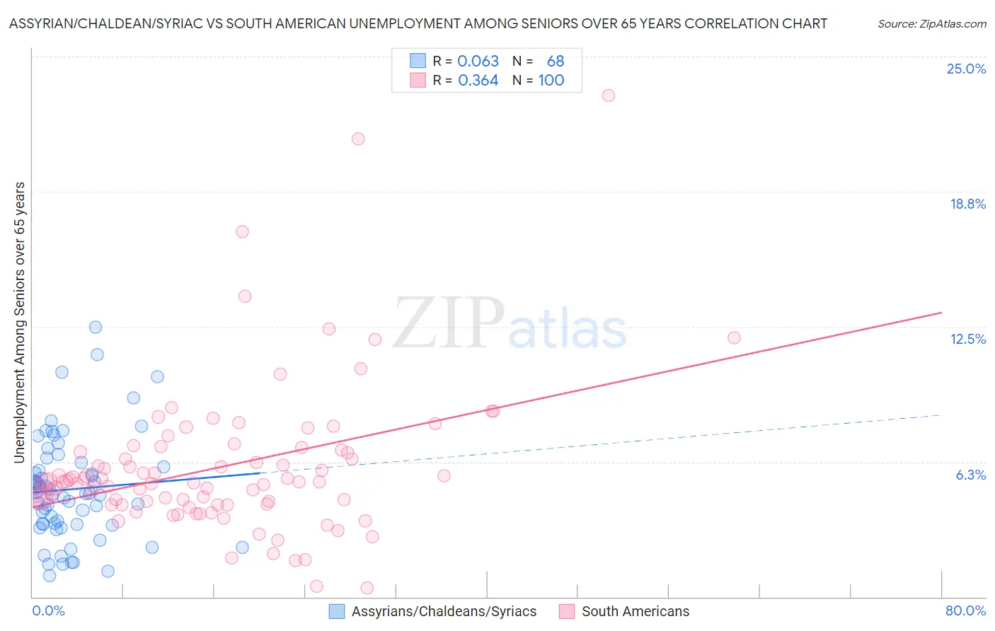 Assyrian/Chaldean/Syriac vs South American Unemployment Among Seniors over 65 years