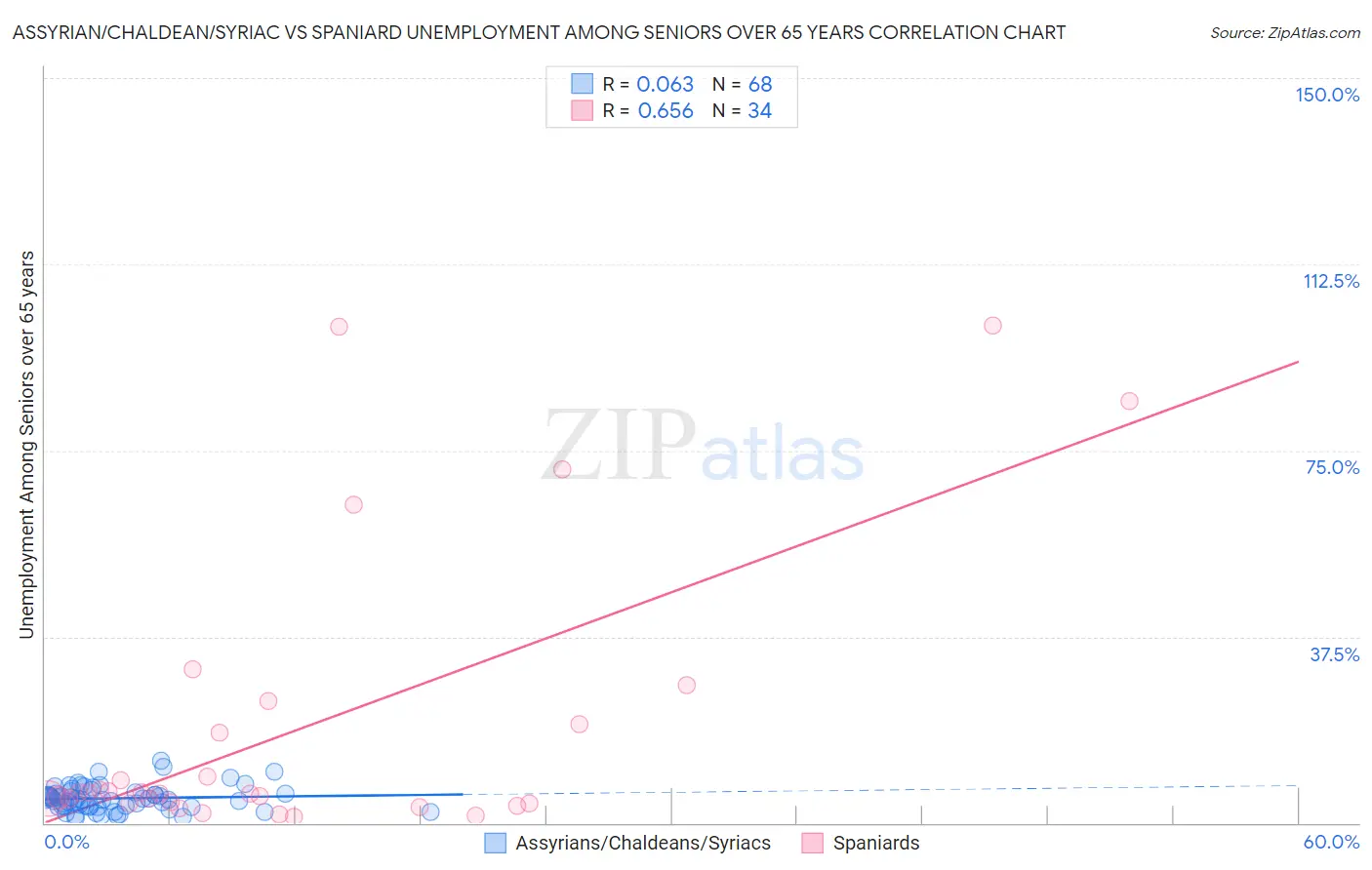 Assyrian/Chaldean/Syriac vs Spaniard Unemployment Among Seniors over 65 years