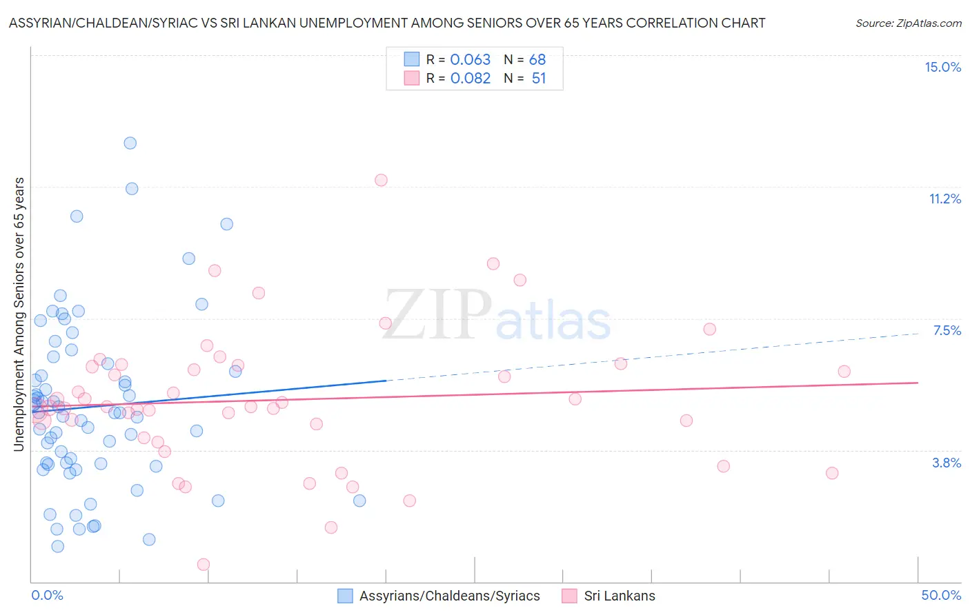 Assyrian/Chaldean/Syriac vs Sri Lankan Unemployment Among Seniors over 65 years