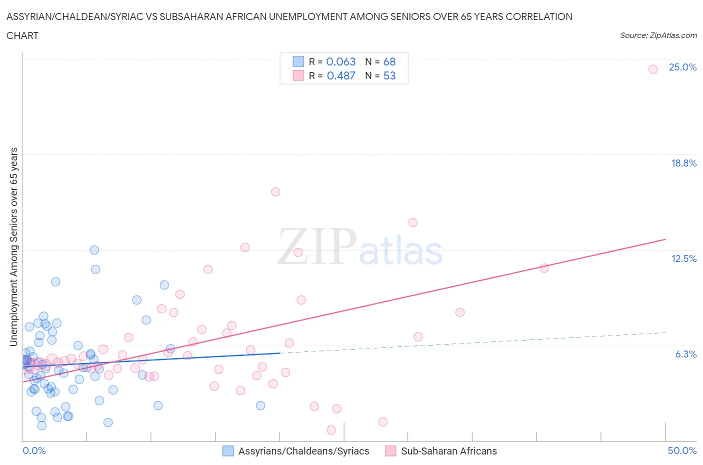 Assyrian/Chaldean/Syriac vs Subsaharan African Unemployment Among Seniors over 65 years