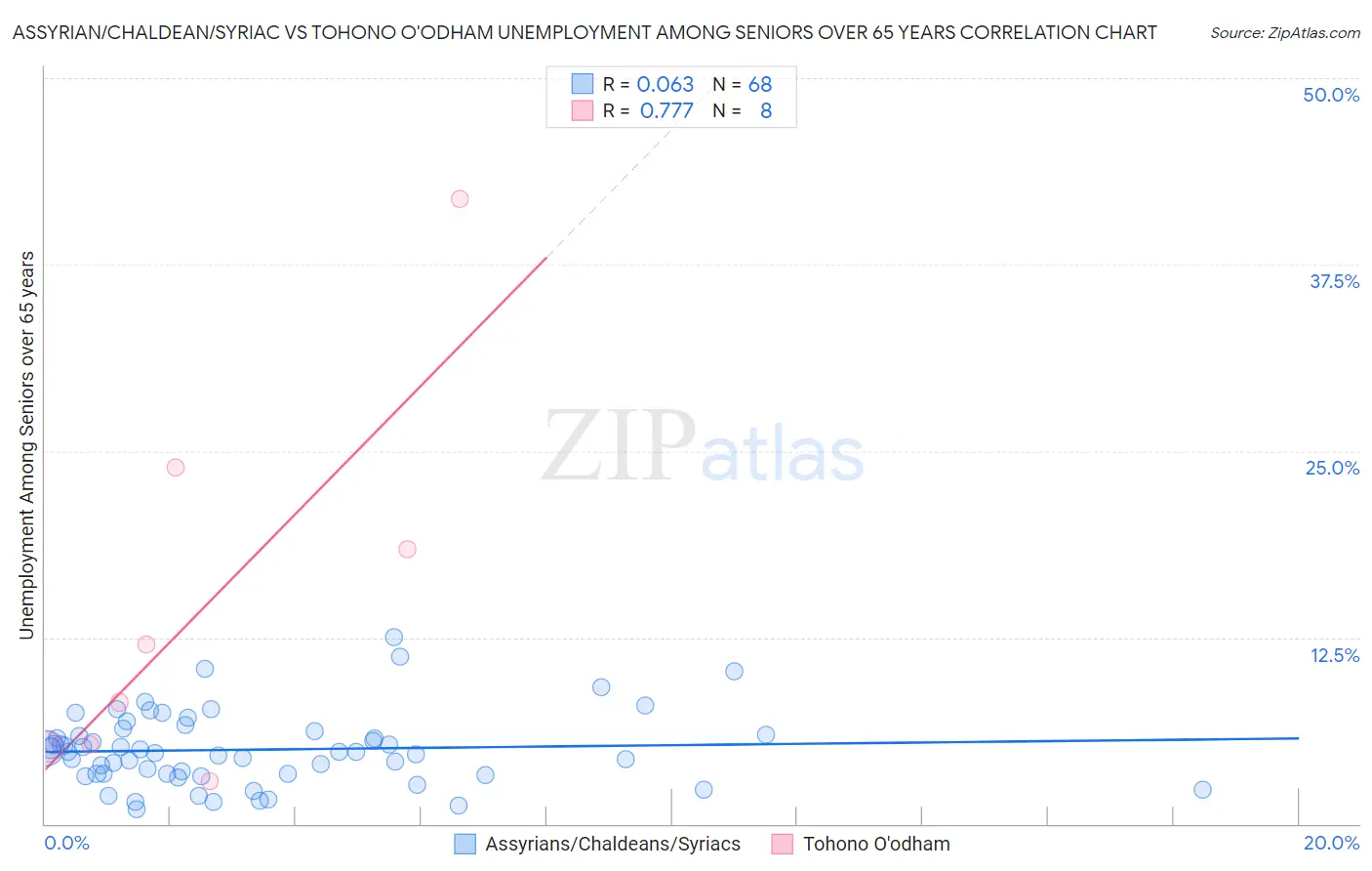 Assyrian/Chaldean/Syriac vs Tohono O'odham Unemployment Among Seniors over 65 years