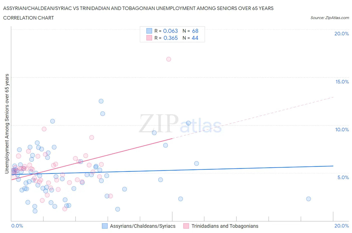 Assyrian/Chaldean/Syriac vs Trinidadian and Tobagonian Unemployment Among Seniors over 65 years