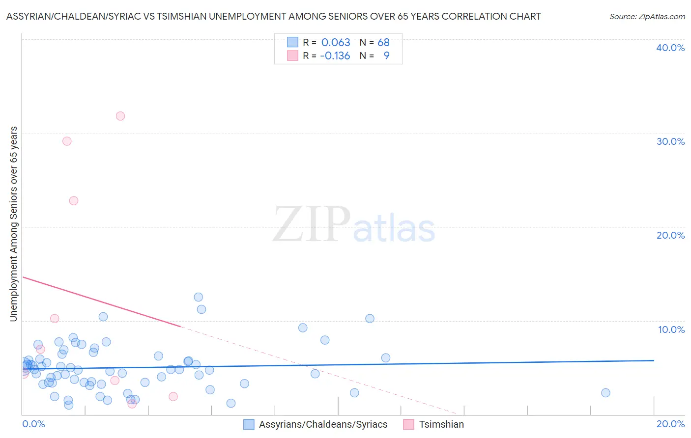 Assyrian/Chaldean/Syriac vs Tsimshian Unemployment Among Seniors over 65 years