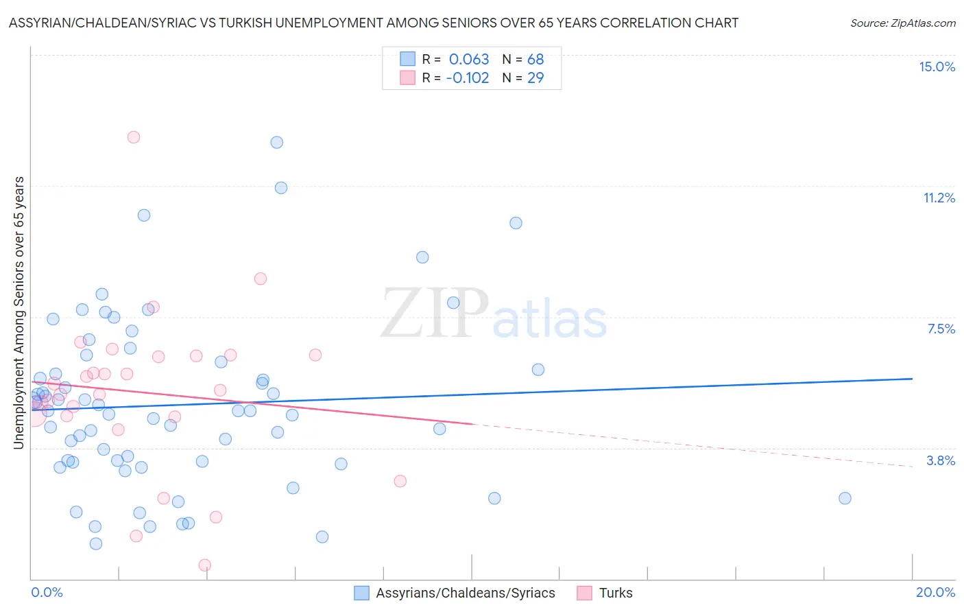 Assyrian/Chaldean/Syriac vs Turkish Unemployment Among Seniors over 65 years