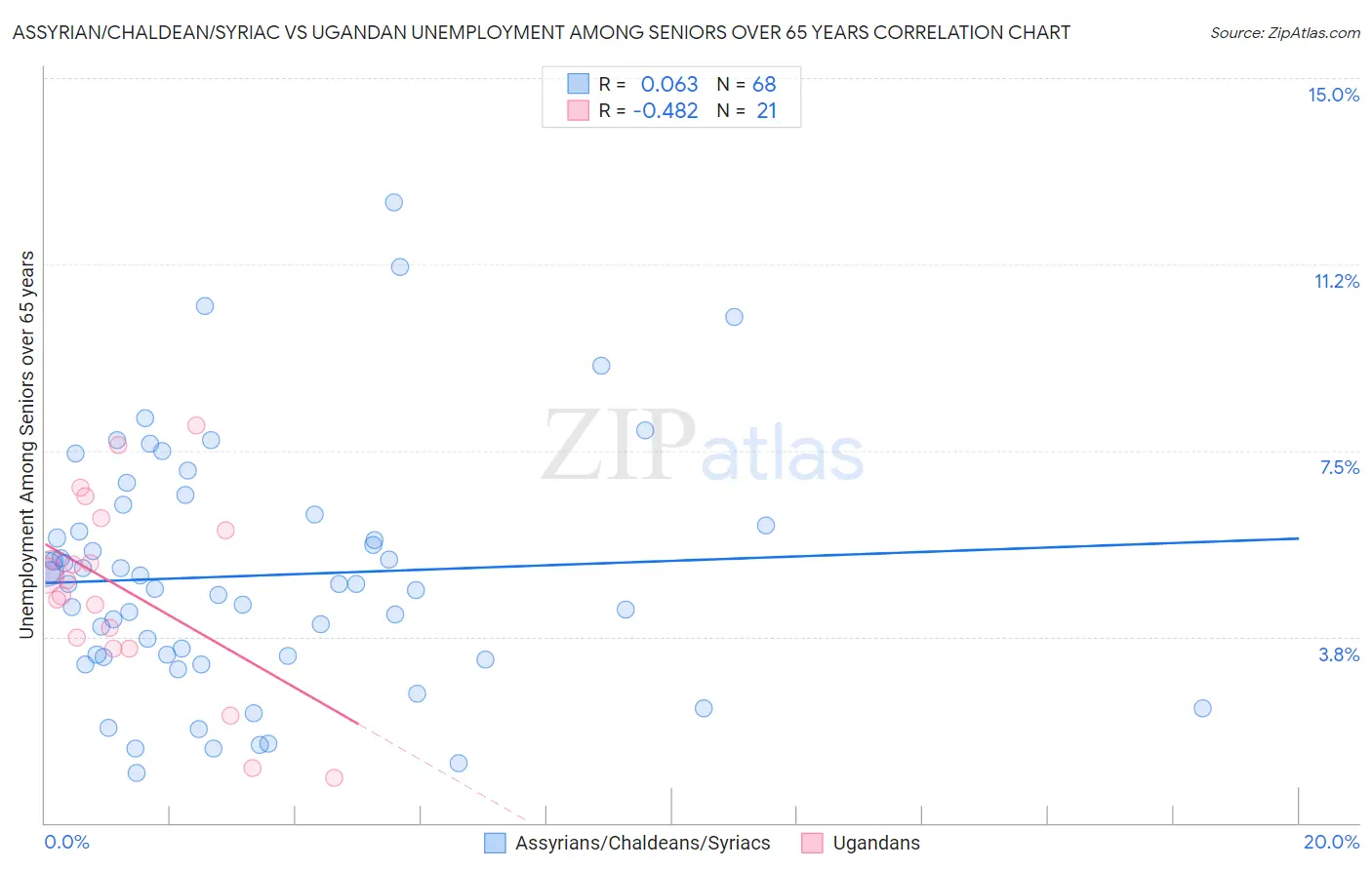 Assyrian/Chaldean/Syriac vs Ugandan Unemployment Among Seniors over 65 years