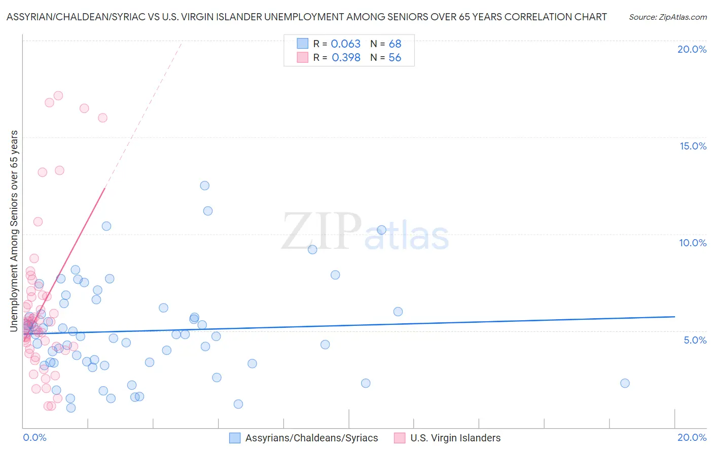 Assyrian/Chaldean/Syriac vs U.S. Virgin Islander Unemployment Among Seniors over 65 years