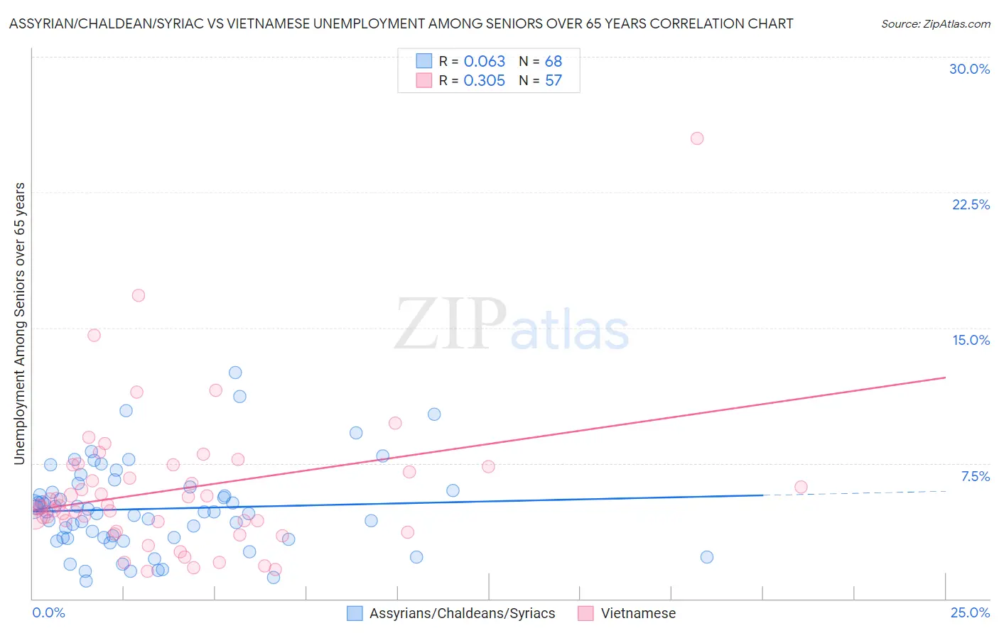 Assyrian/Chaldean/Syriac vs Vietnamese Unemployment Among Seniors over 65 years