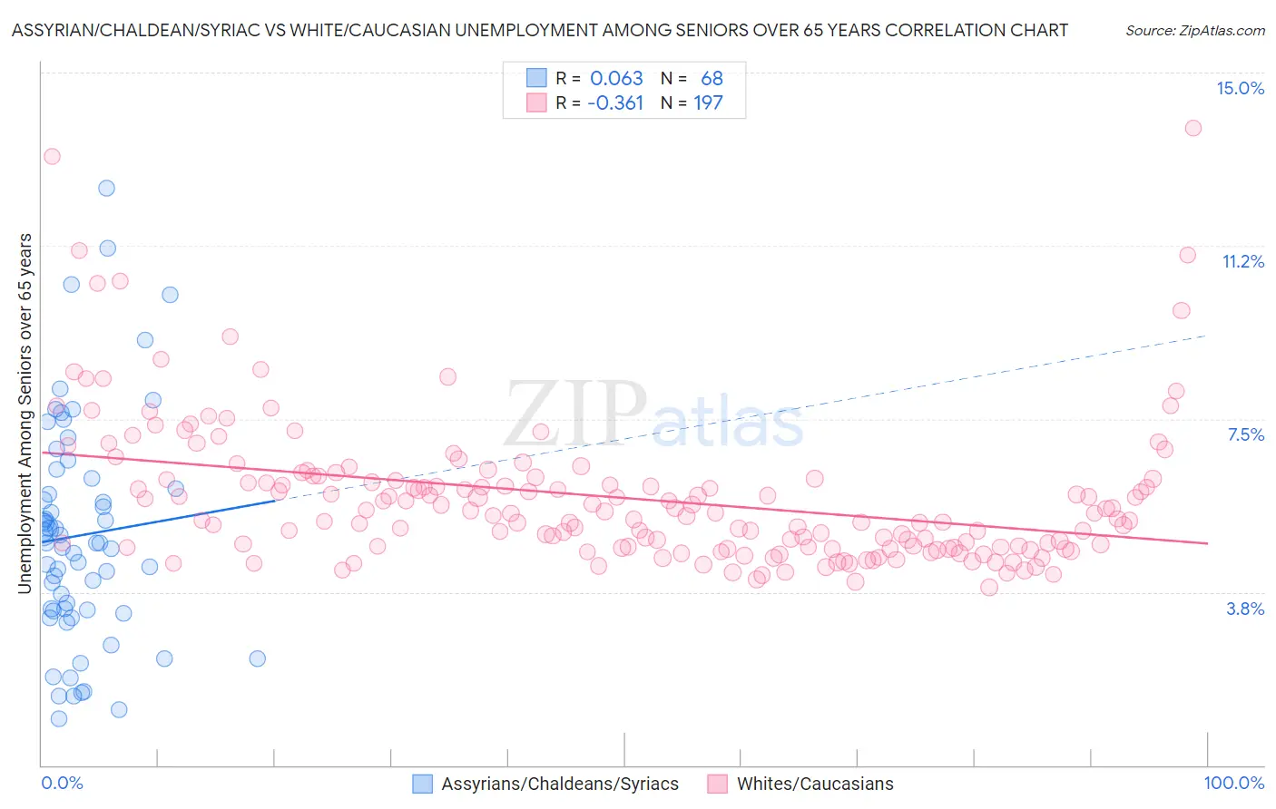Assyrian/Chaldean/Syriac vs White/Caucasian Unemployment Among Seniors over 65 years