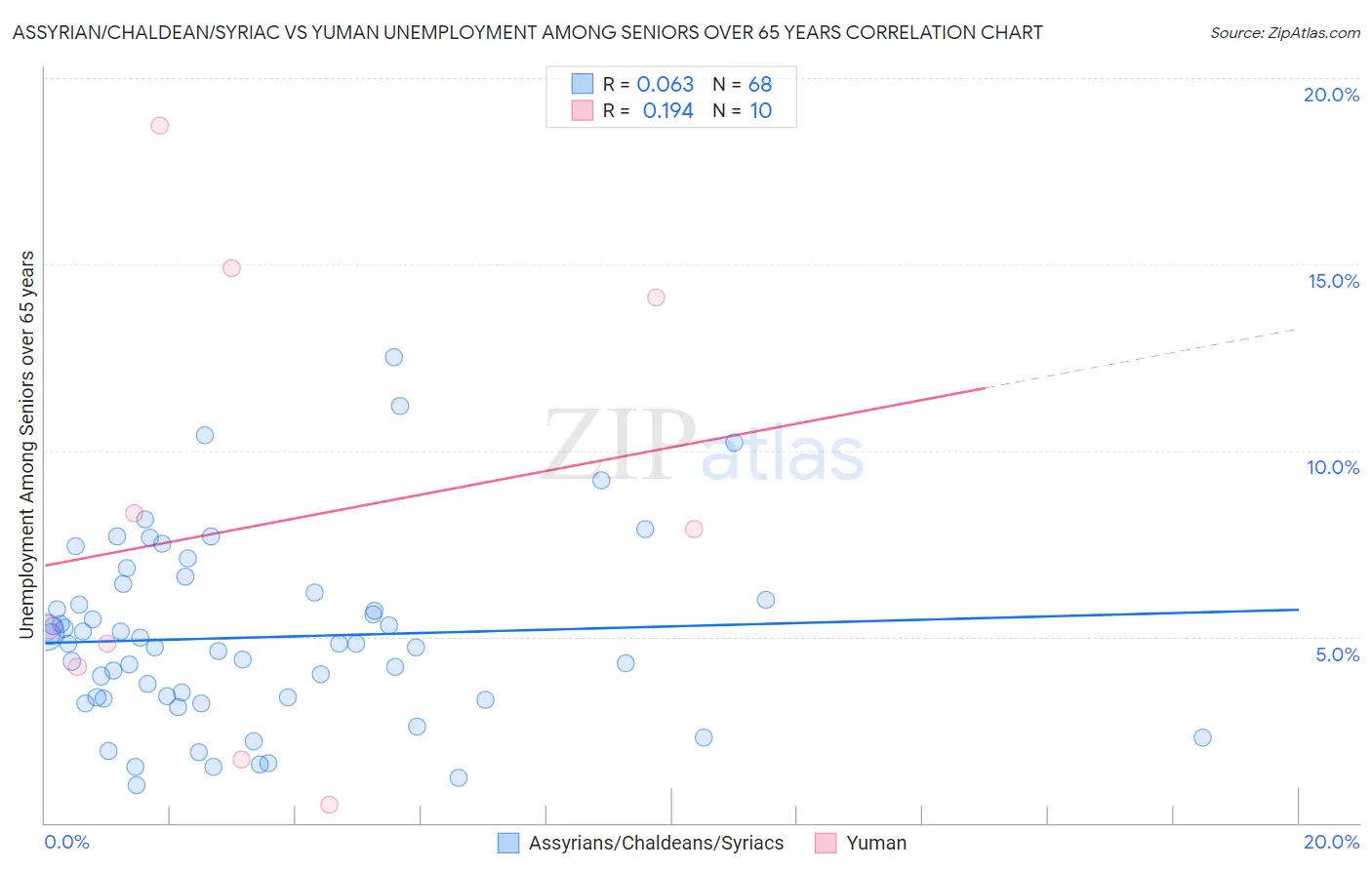 Assyrian/Chaldean/Syriac vs Yuman Unemployment Among Seniors over 65 years