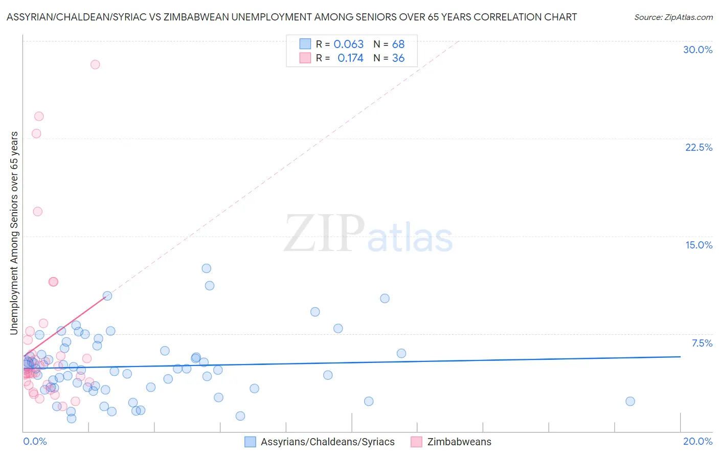 Assyrian/Chaldean/Syriac vs Zimbabwean Unemployment Among Seniors over 65 years