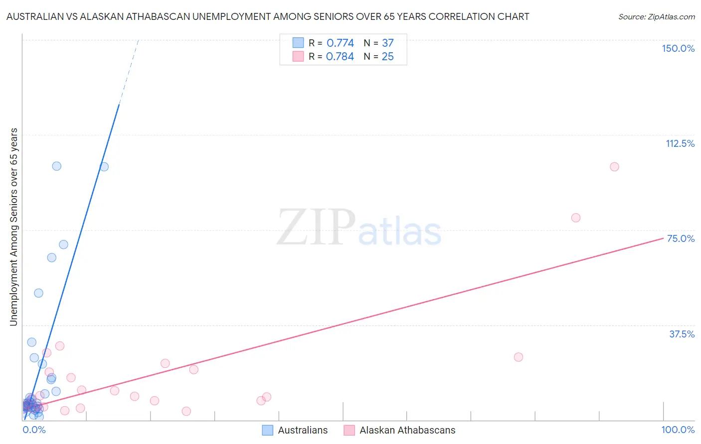 Australian vs Alaskan Athabascan Unemployment Among Seniors over 65 years