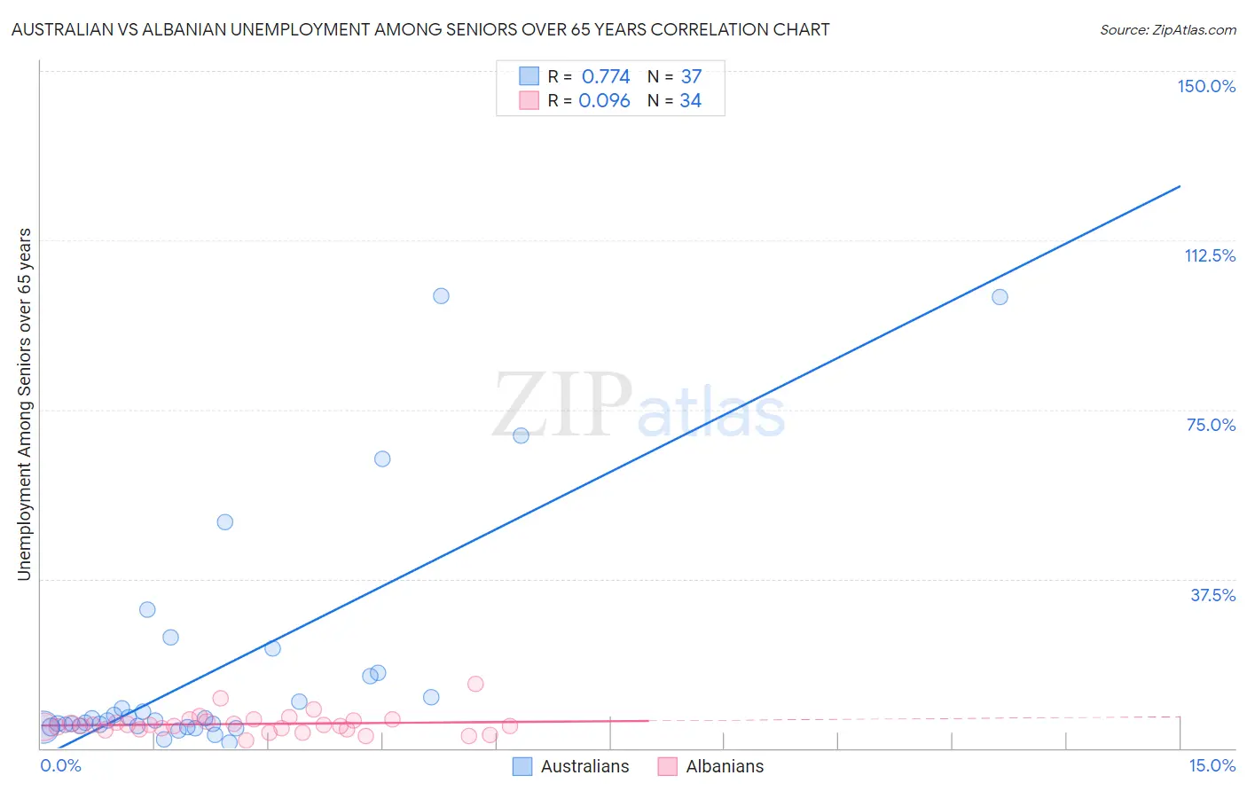 Australian vs Albanian Unemployment Among Seniors over 65 years
