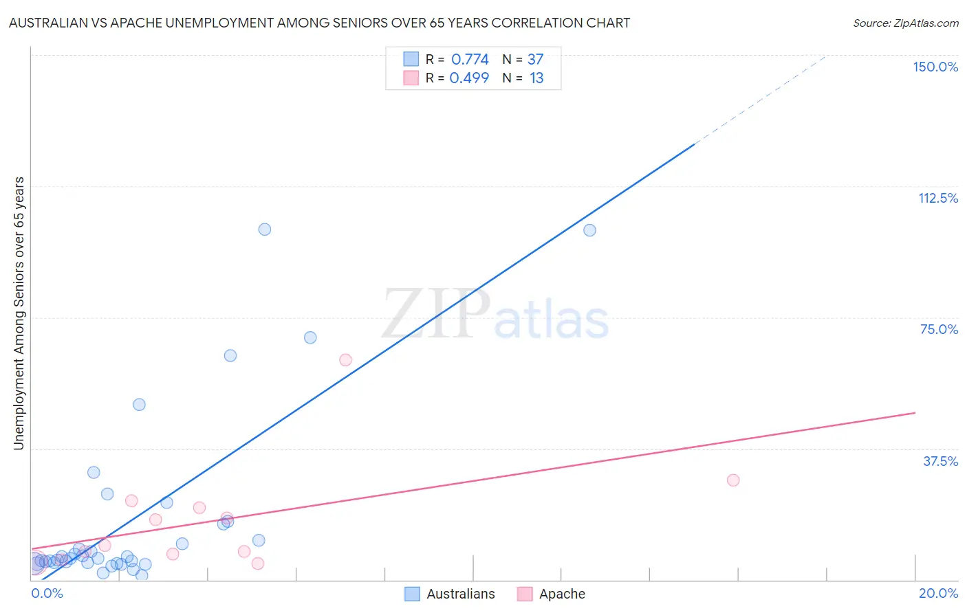 Australian vs Apache Unemployment Among Seniors over 65 years