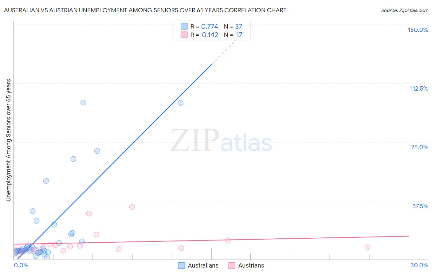 Australian vs Austrian Unemployment Among Seniors over 65 years