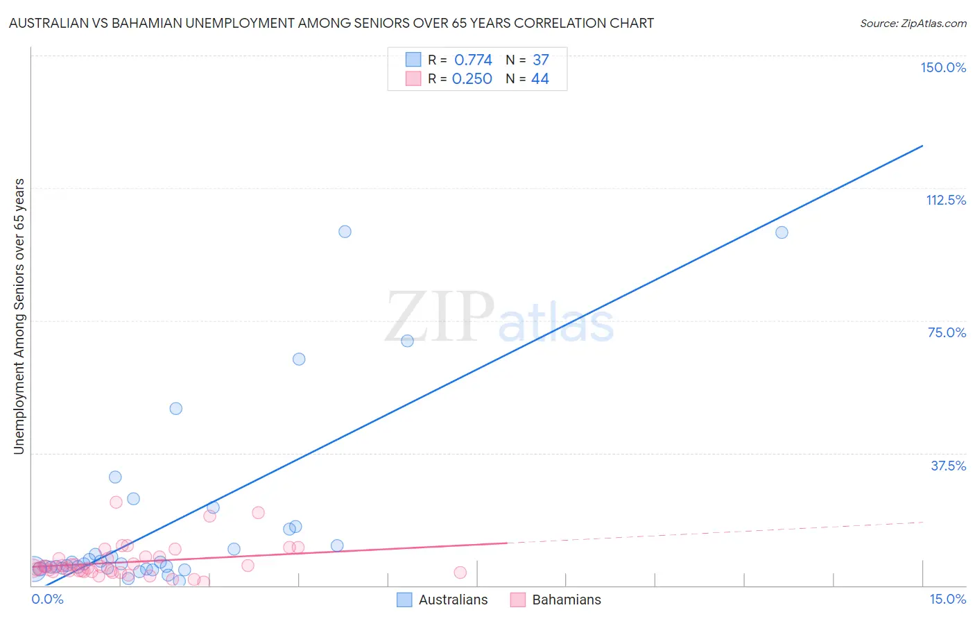 Australian vs Bahamian Unemployment Among Seniors over 65 years