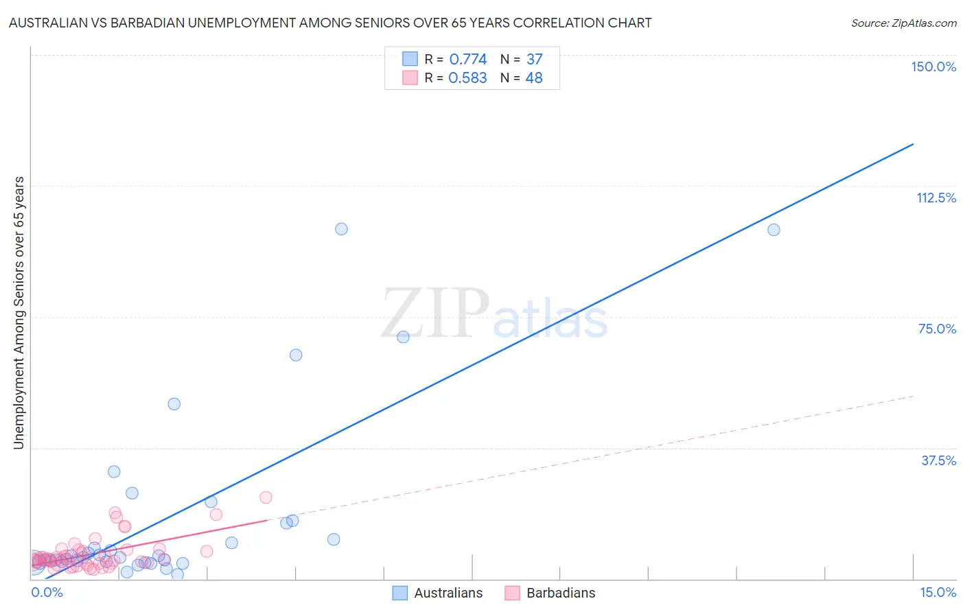 Australian vs Barbadian Unemployment Among Seniors over 65 years
