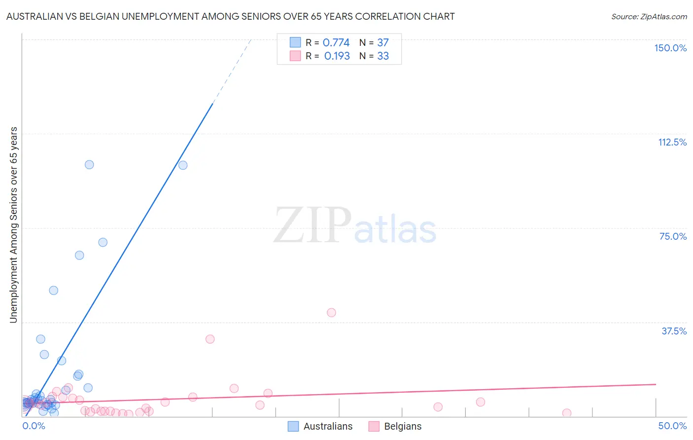 Australian vs Belgian Unemployment Among Seniors over 65 years