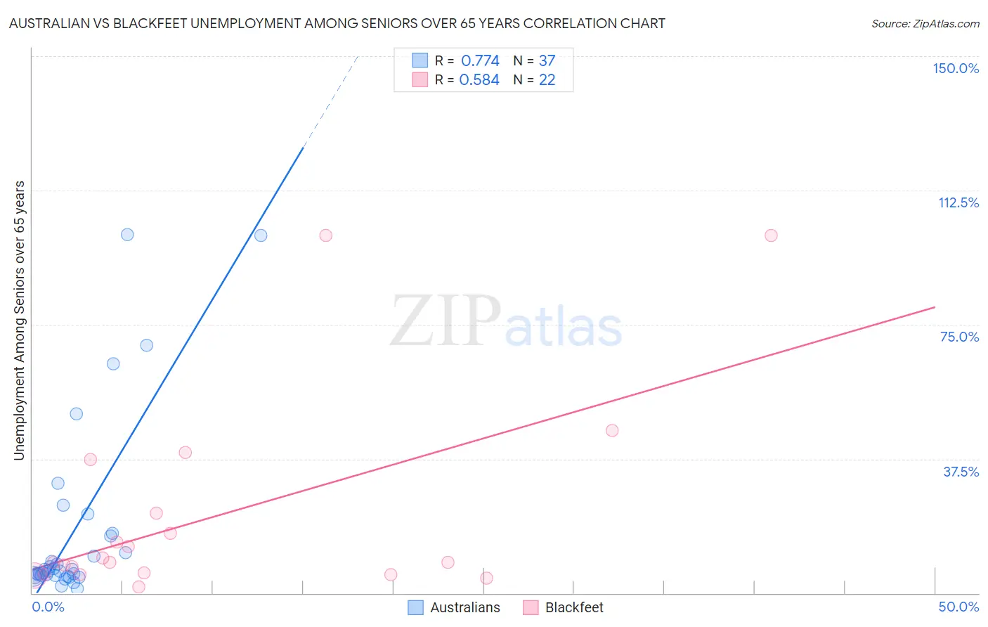 Australian vs Blackfeet Unemployment Among Seniors over 65 years