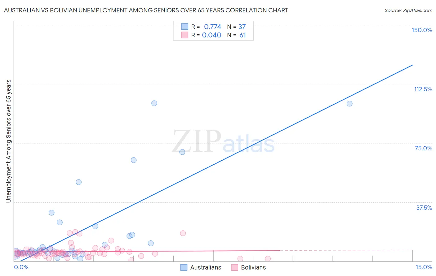 Australian vs Bolivian Unemployment Among Seniors over 65 years