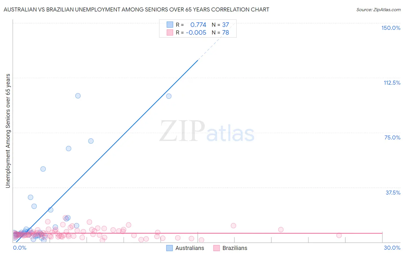 Australian vs Brazilian Unemployment Among Seniors over 65 years